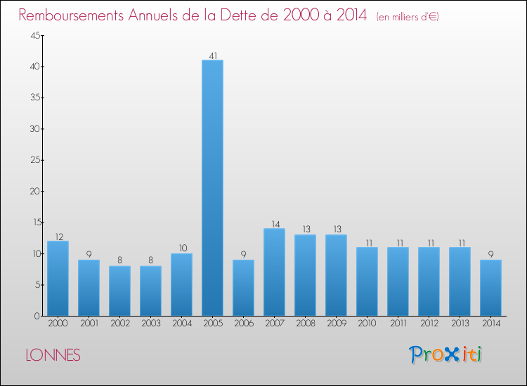 Evolution de l'annuité de la dette pour la commune de LONNES de 2000 à 2014 Annuités de la dette pour LONNES de 2000 à 2014