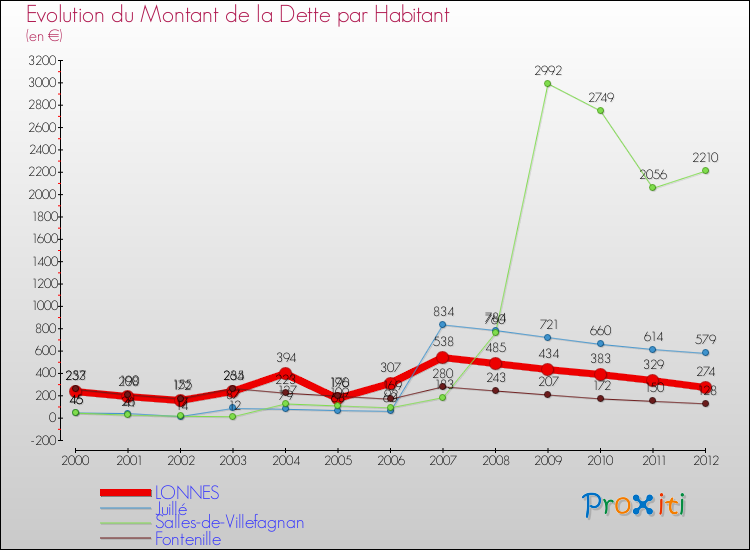Evolution de la dette par habitant pour la commune de LONNES et les communes proches de 2000 à 2012 Comparaison de la dette par habitant pour LONNES et les communes voisines de 2000 à 2012