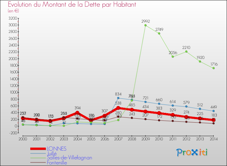 Evolution de la dette par habitant pour la commune de LONNES et les communes proches de 2000 à 2014 Comparaison de la dette par habitant pour LONNES et les communes voisines de 2000 à 2014