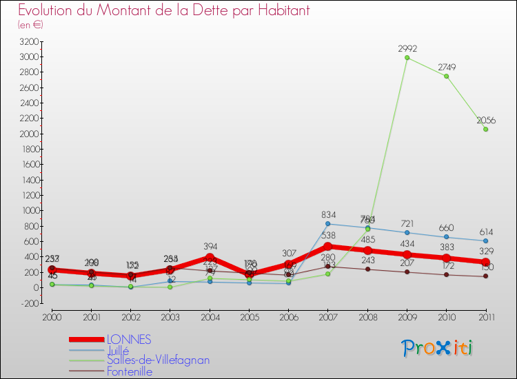 Evolution de la dette par habitant pour la commune de LONNES et les communes proches Comparaison de la dette par habitant pour LONNES et les communes voisines