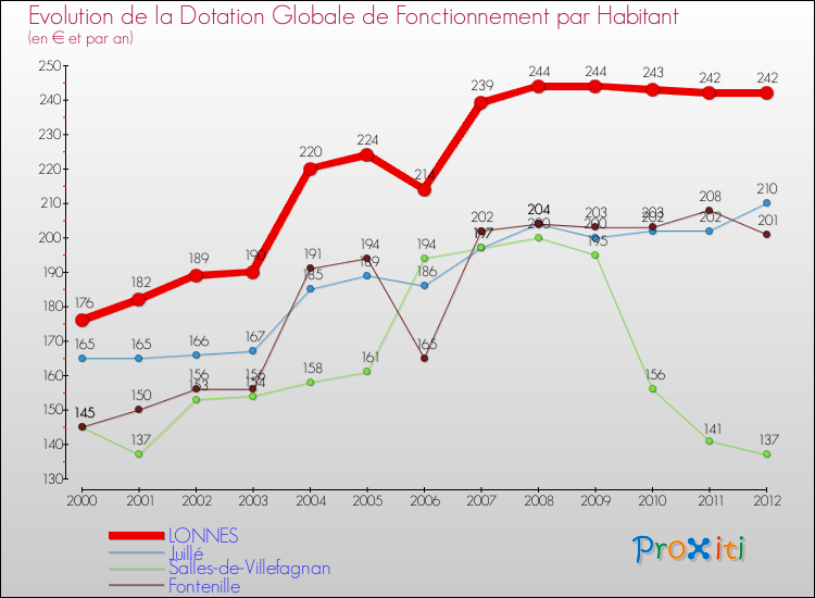 Evolution et montant de la dotation globale de fonctionnement par Habitant pour LONNES et les communes proches Comparaison des dotations globales de fonctionnement par habitant pour LONNES et les communes voisines