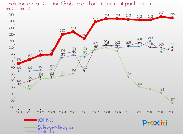 Evolution et montant de la dotation globale de fonctionnement par Habitant pour LONNES et les communes proches de 2000 à 2014. Comparaison des dotations globales de fonctionnement par habitant pour LONNES et les communes voisines de 2000 à 2014.