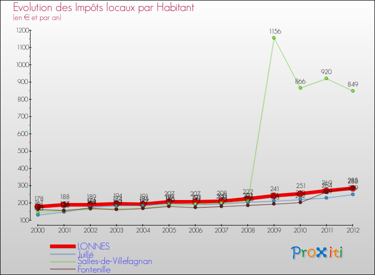 Evolution et montant des impôts locaux par Habitant pour LONNES et les communes proches Comparaison des impôts locaux par habitant pour LONNES et les communes voisines