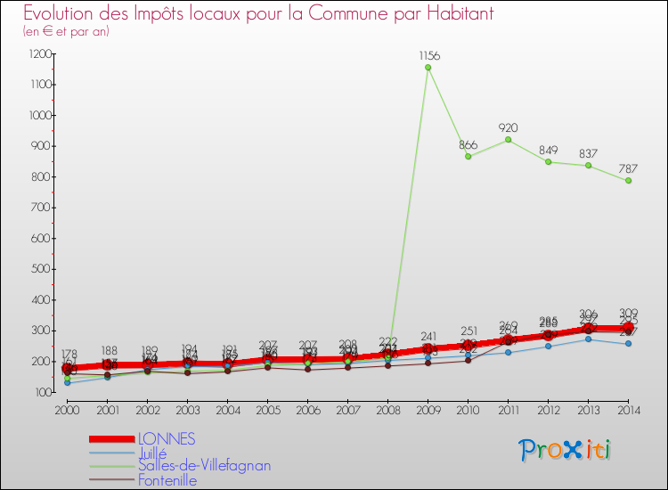 Evolution et montant des impôts locaux par Habitant pour LONNES et les communes proches de 2000 à 2014 Comparaison des impôts locaux par habitant pour LONNES et les communes voisines de 2000 à 2014