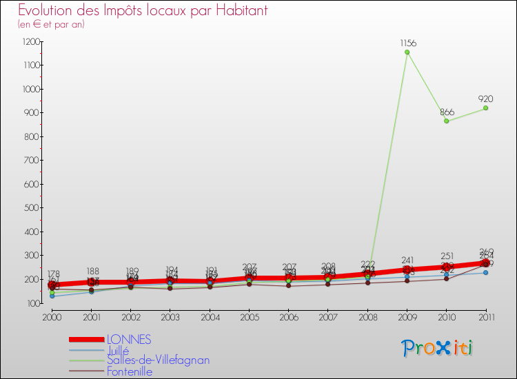 Evolution et montant des impôts locaux par Habitant pour LONNES et les communes proches Comparaison des impôts locaux par habitant pour LONNES et les communes voisines