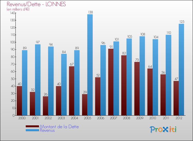 Evolution comparée de la dette et des revenus pour la commune de LONNES de 2000 à 2012 Comparaison de la dette et des revenus pour LONNES de 2000 à 2012