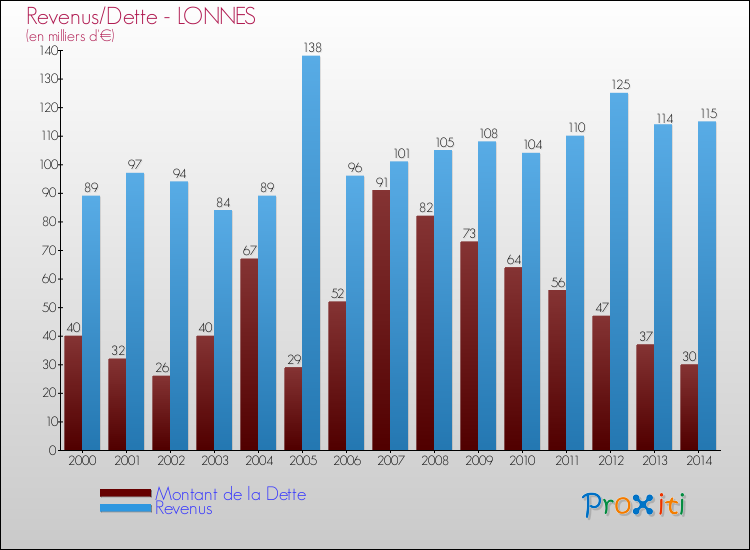 Evolution comparée de la dette et des revenus pour la commune de LONNES de 2000 à 2014 Comparaison de la dette et des revenus pour LONNES de 2000 à 2014
