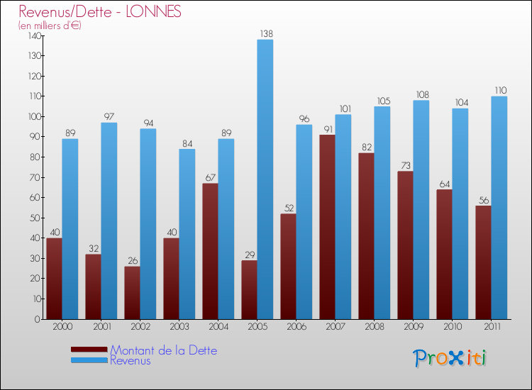 Evolution comparée de la dette et des revenus pour la commune de LONNES de 2000 à 2011 Comparaison de la dette et des revenus pour LONNES de 2000 à 2011