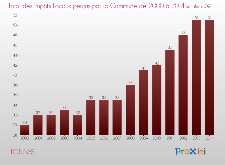 Evolution des Impôts Locaux pour la commune de LONNES de 2000 à 2014 Evolution des Impôts Locaux pour LONNES de 2000 à 2014