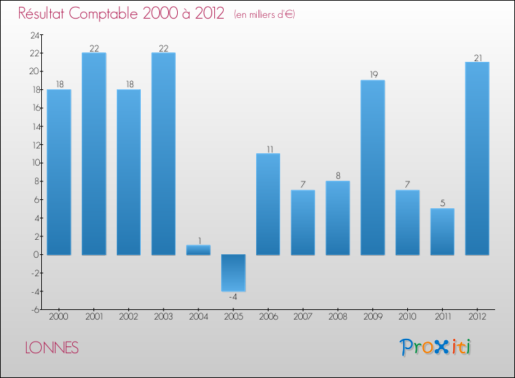 Evolution du résultat comptable pour la commune de LONNES de 2000 à 2012 Evolution du résultat comptable pour LONNES de 2000 à 2012