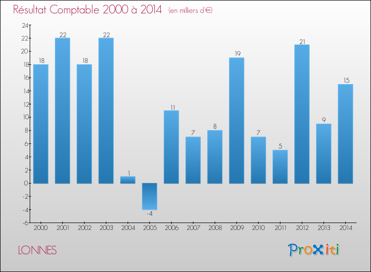 Evolution du résultat comptable pour la commune de LONNES de 2000 à 2014 Evolution du résultat comptable pour LONNES de 2000 à 2014