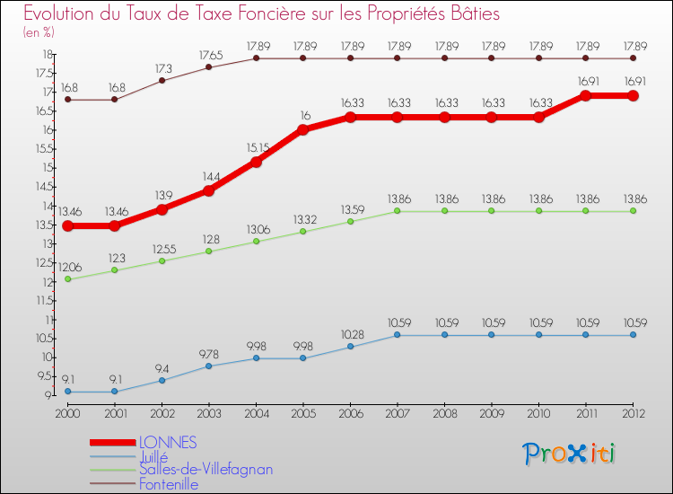 Evolution du taux de la taxe foncière sur le bati pour LONNES et les communes proches de 2000 à 2012 Comparaison des taux de taxe foncière sur le bati pour LONNES et les communes voisines de 2000 à 2012