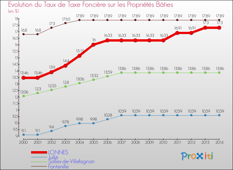 Evolution du taux de la taxe foncière sur le bati pour LONNES et les communes proches de 2000 à 2014 Comparaison des taux de taxe foncière sur le bati pour LONNES et les communes voisines de 2000 à 2014