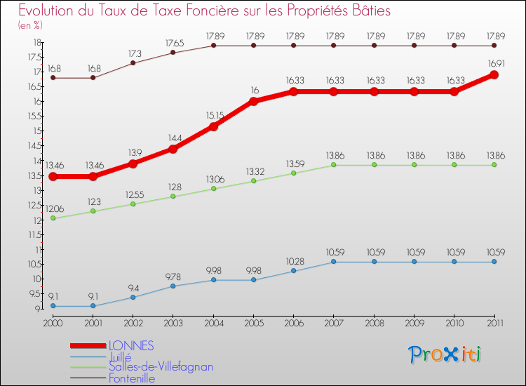 Evolution du taux de la taxe foncière sur le bati pour LONNES et les communes proches Comparaison des taux de taxe foncière sur le bati pour LONNES et les communes voisines