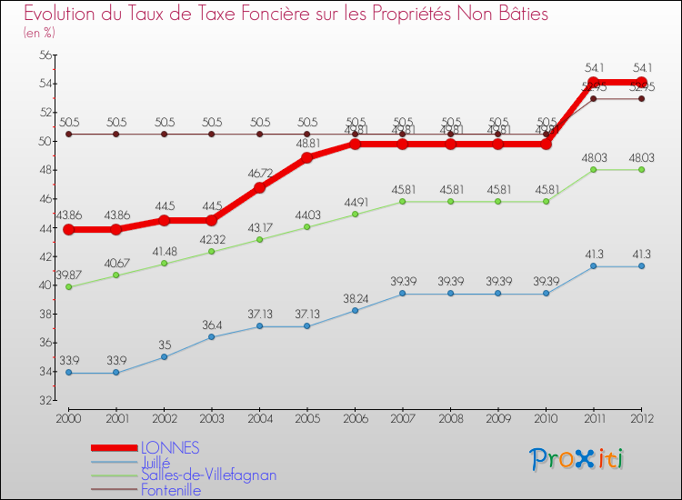 Evolution du taux de la taxe foncière sur les immeubles et terrains non batis pour LONNES et les communes proches de 2000 à 2012 Comparaison des taux de la taxe foncière sur les immeubles et terrains non batis pour LONNES et les communes voisines de 2000 à 2012