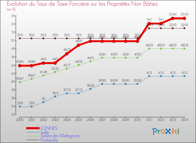 Evolution du taux de la taxe foncière sur les immeubles et terrains non batis pour LONNES et les communes proches de 2000 à 2014 Comparaison des taux de la taxe foncière sur les immeubles et terrains non batis pour LONNES et les communes voisines de 2000 à 2014