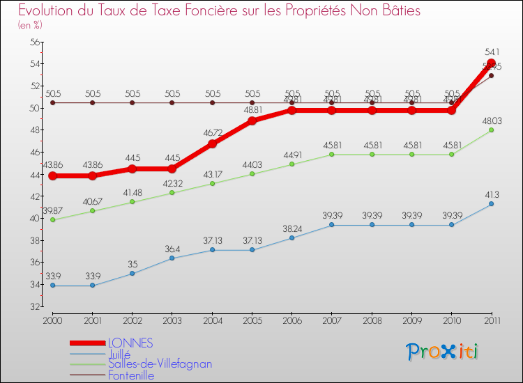 Evolution du taux de la taxe foncière sur les immeubles et terrains non batis pour LONNES et les communes proches Comparaison des taux de la taxe foncière sur les immeubles et terrains non batis pour LONNES et les communes voisines