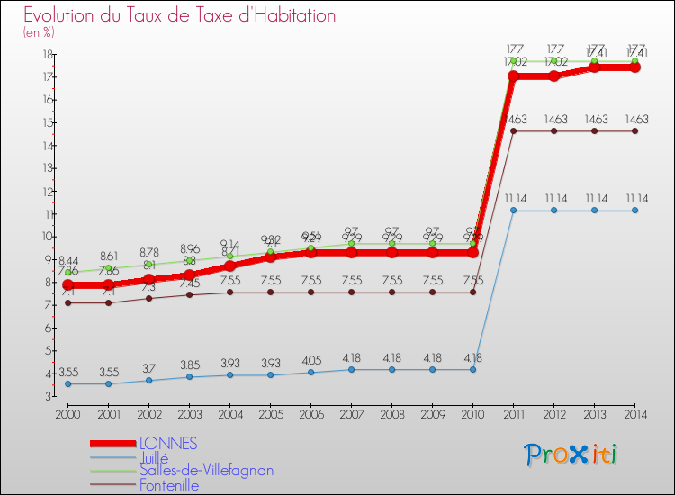 Evolution du taux de la taxe d'habitation pour LONNES et les communes proches de 2000 à 2014 Comparaison des taux de la taxe d'habitation pour LONNES et les communes voisines de 2000 à 2014