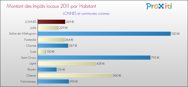 Montant des impôts locaux par Habitant pour LONNES et les communes proches Comparaison des impôts locaux par habitant pour LONNES et les communes voisines