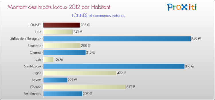 Montant des impôts locaux par Habitant pour LONNES et les communes proches Comparaison des impôts locaux par habitant pour LONNES et les communes voisines