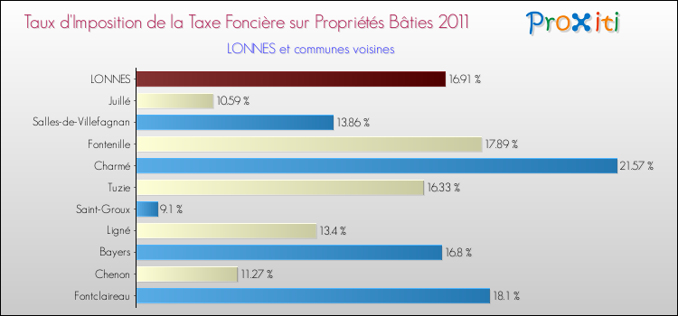Taux d'imposition de la taxe foncière sur le bati 2011 pour LONNES et les communes proches Comparaison des taux d'imposition de la taxe foncière sur le bati 2011 pour LONNES et les communes voisines