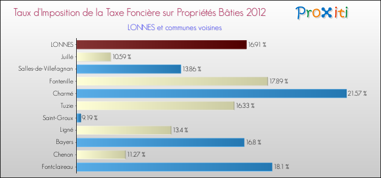 Taux d'imposition de la taxe foncière sur le bati 2012 pour LONNES et les communes proches Comparaison des taux d'imposition de la taxe foncière sur le bati 2012 pour LONNES et les communes voisines