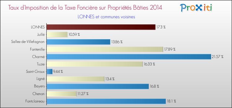 Taux d'imposition de la taxe foncière sur le bati 2014 pour LONNES et les communes proches Comparaison des taux d'imposition de la taxe foncière sur le bati 2014 pour LONNES et les communes voisines