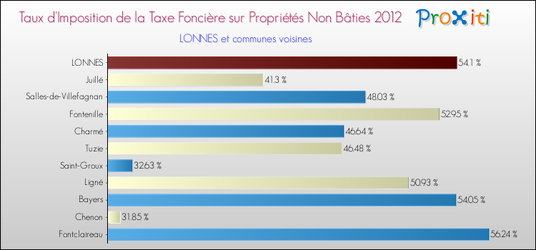 Taux d'imposition de la taxe foncière sur les immeubles et terrains non batis 2012 pour LONNES et les communes proches Comparaison des taux d'imposition de la taxe foncière sur les immeubles et terrains non batis 2012 pour LONNES et les communes voisines