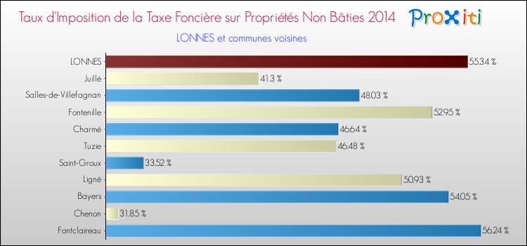 Taux d'imposition de la taxe foncière sur les immeubles et terrains non batis 2014 pour LONNES et les communes proches Comparaison des taux d'imposition de la taxe foncière sur les immeubles et terrains non batis 2014 pour LONNES et les communes voisines