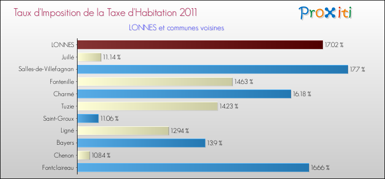 Taux d'imposition de la taxe d'habitation 2011 pour LONNES et les communes proches Comparaison des taux d'imposition de la taxe d'habitation 2011 pour LONNES et les communes voisines