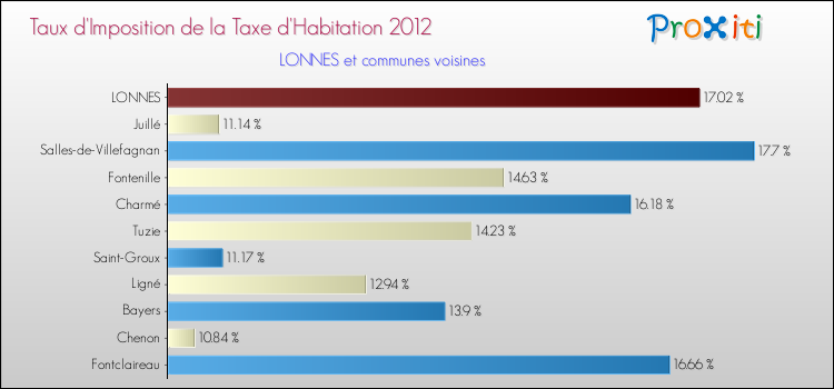 Taux d'imposition de la taxe d'habitation 2012 pour LONNES et les communes proches Comparaison des taux d'imposition de la taxe d'habitation 2012 pour LONNES et les communes voisines