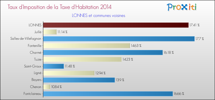 Taux d'imposition de la taxe d'habitation 2014 pour LONNES et les communes proches Comparaison des taux d'imposition de la taxe d'habitation 2014 pour LONNES et les communes voisines