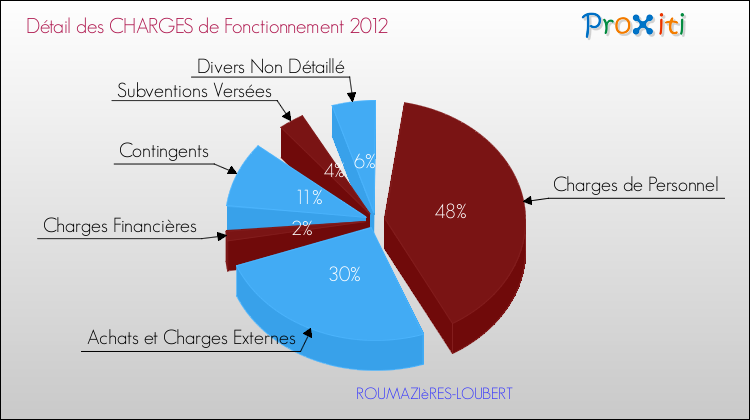 Décomposition des Charges de Fonctionnement 2012 de la commune de ROUMAZIèRES-LOUBERT Charges de Fonctionnement 2012 pour la commune de ROUMAZIèRES-LOUBERT