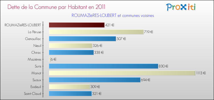 Dette par habitant de la commune en 2011 pour ROUMAZIèRES-LOUBERT et les communes proches Comparaison de la dette par habitant de la commune en 2011 pour ROUMAZIèRES-LOUBERT et les communes voisines