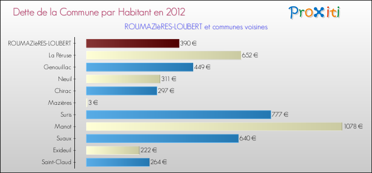 Dette par habitant de la commune en 2012 pour ROUMAZIèRES-LOUBERT et les communes proches Comparaison de la dette par habitant de la commune en 2012 pour ROUMAZIèRES-LOUBERT et les communes voisines