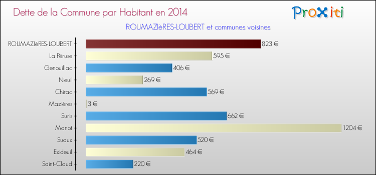 Dette par habitant de la commune en 2014 pour ROUMAZIèRES-LOUBERT et les communes proches Comparaison de la dette par habitant de la commune en 2014 pour ROUMAZIèRES-LOUBERT et les communes voisines