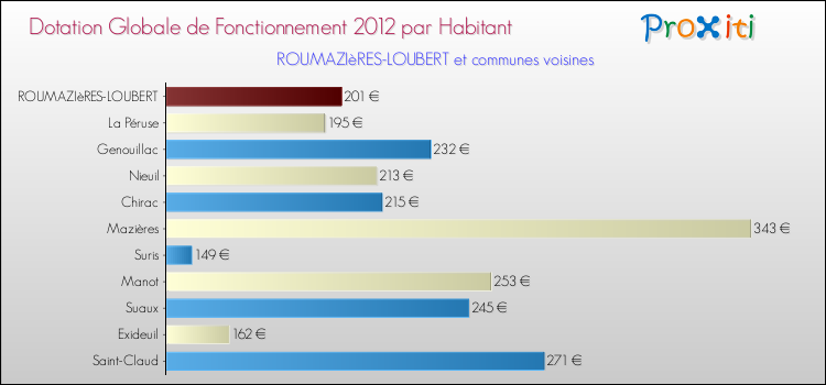 Montant des dotations globales de fonctionnement DGF par Habitant pour ROUMAZIèRES-LOUBERT et les communes proches Comparaison des des dotations globales de fonctionnement DGF par habitant pour ROUMAZIèRES-LOUBERT et les communes voisines