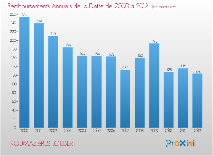 Evolution de l'annuité de la dette pour la commune de ROUMAZIèRES-LOUBERT de 2000 à 2012 Annuités de la dette pour ROUMAZIèRES-LOUBERT de 2000 à 2012