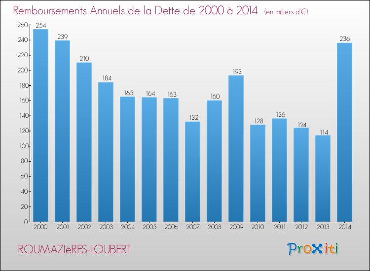 Evolution de l'annuité de la dette pour la commune de ROUMAZIèRES-LOUBERT de 2000 à 2014 Annuités de la dette pour ROUMAZIèRES-LOUBERT de 2000 à 2014