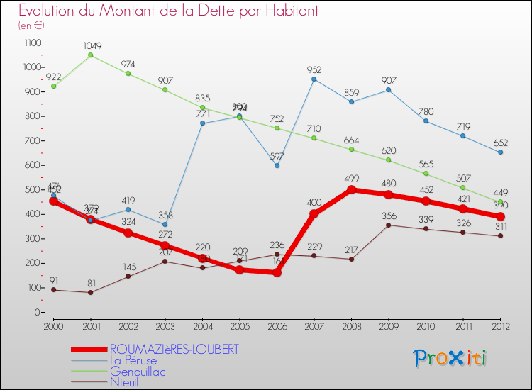 Evolution de la dette par habitant pour la commune de ROUMAZIèRES-LOUBERT et les communes proches de 2000 à 2012 Comparaison de la dette par habitant pour ROUMAZIèRES-LOUBERT et les communes voisines de 2000 à 2012