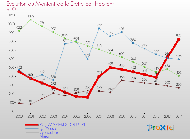Evolution de la dette par habitant pour la commune de ROUMAZIèRES-LOUBERT et les communes proches de 2000 à 2014 Comparaison de la dette par habitant pour ROUMAZIèRES-LOUBERT et les communes voisines de 2000 à 2014