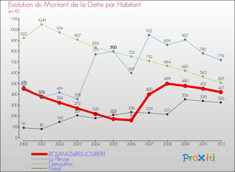 Evolution de la dette par habitant pour la commune de ROUMAZIèRES-LOUBERT et les communes proches Comparaison de la dette par habitant pour ROUMAZIèRES-LOUBERT et les communes voisines