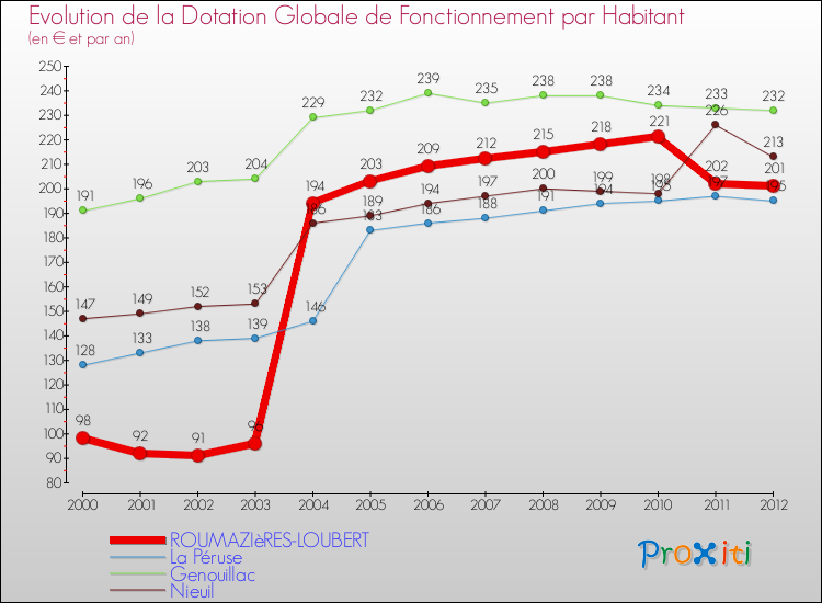 Evolution et montant de la dotation globale de fonctionnement par Habitant pour ROUMAZIèRES-LOUBERT et les communes proches Comparaison des dotations globales de fonctionnement par habitant pour ROUMAZIèRES-LOUBERT et les communes voisines