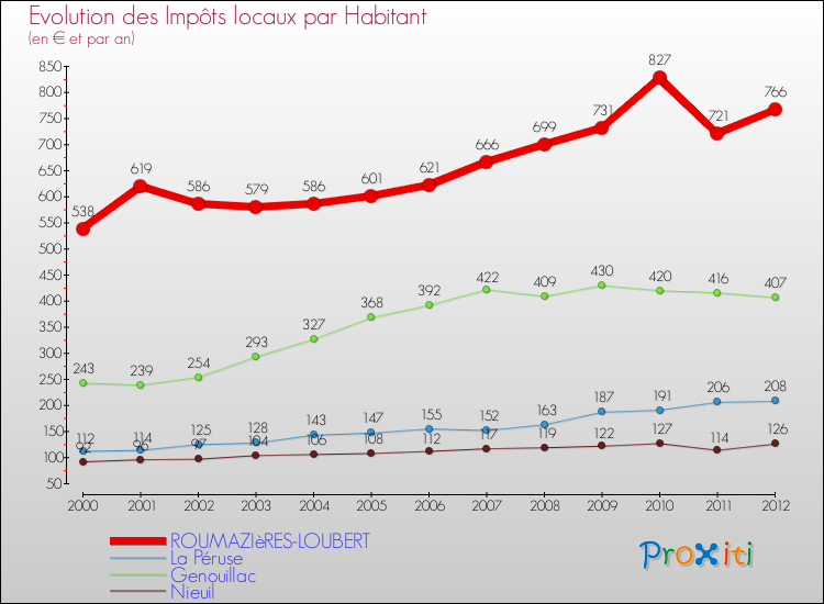 Evolution et montant des impôts locaux par Habitant pour ROUMAZIèRES-LOUBERT et les communes proches Comparaison des impôts locaux par habitant pour ROUMAZIèRES-LOUBERT et les communes voisines