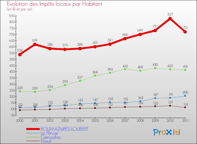 Evolution et montant des impôts locaux par Habitant pour ROUMAZIèRES-LOUBERT et les communes proches Comparaison des impôts locaux par habitant pour ROUMAZIèRES-LOUBERT et les communes voisines
