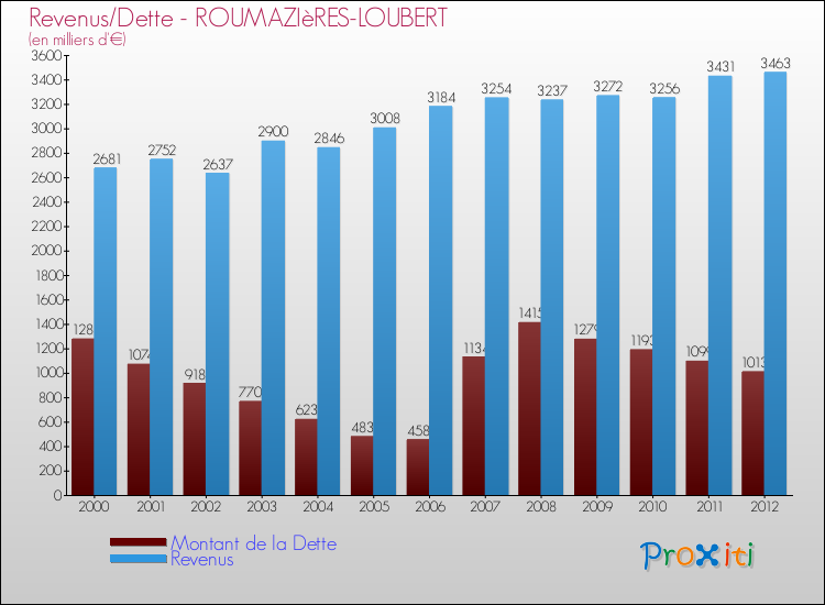 Evolution comparée de la dette et des revenus pour la commune de ROUMAZIèRES-LOUBERT de 2000 à 2012 Comparaison de la dette et des revenus pour ROUMAZIèRES-LOUBERT de 2000 à 2012