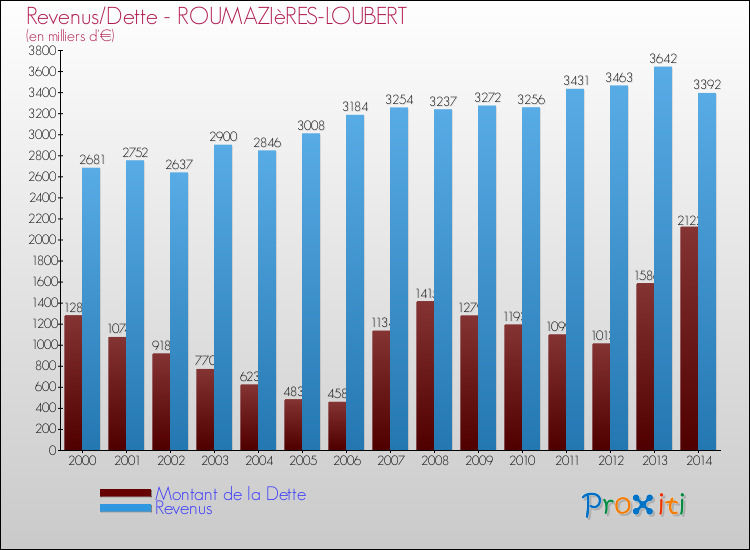 Evolution comparée de la dette et des revenus pour la commune de ROUMAZIèRES-LOUBERT de 2000 à 2014 Comparaison de la dette et des revenus pour ROUMAZIèRES-LOUBERT de 2000 à 2014