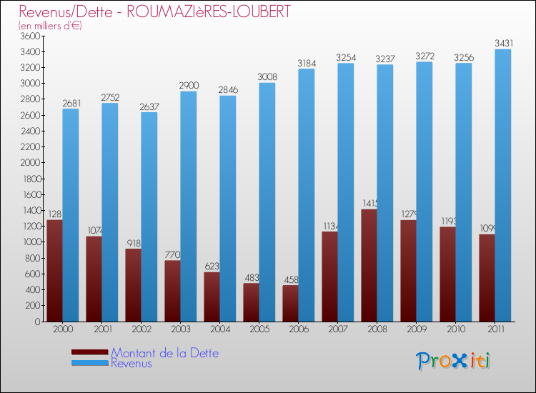 Evolution comparée de la dette et des revenus pour la commune de ROUMAZIèRES-LOUBERT de 2000 à 2011 Comparaison de la dette et des revenus pour ROUMAZIèRES-LOUBERT de 2000 à 2011