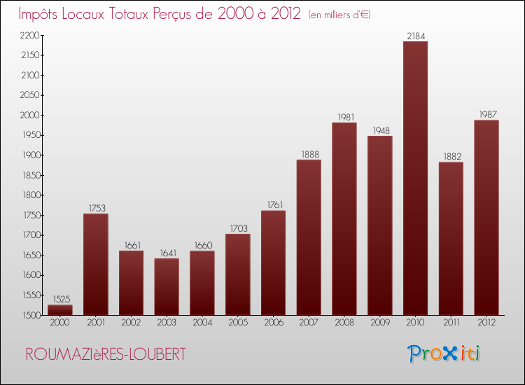 Evolution des Impôts Locaux pour la commune de ROUMAZIèRES-LOUBERT de 2000 à 2012 Evolution des Impôts Locaux pour ROUMAZIèRES-LOUBERT de 2000 à 2012
