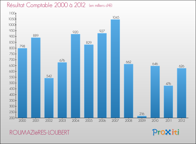 Evolution du résultat comptable pour la commune de ROUMAZIèRES-LOUBERT de 2000 à 2012 Evolution du résultat comptable pour ROUMAZIèRES-LOUBERT de 2000 à 2012